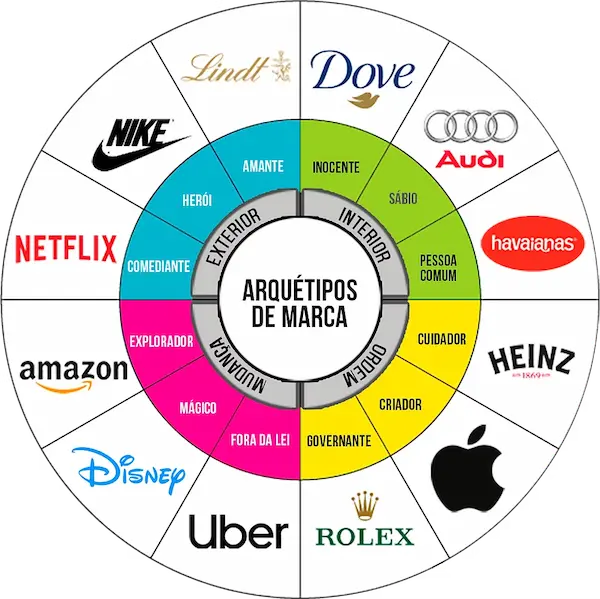Arquetipos de marca y estrategia de branding
